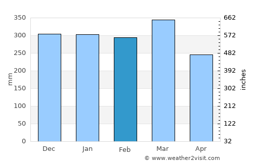 Rabaul average rain in February