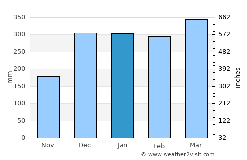 Rabaul average rain in January