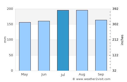 Rabaul average rain in July