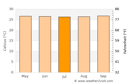 Rabaul average temperature in July