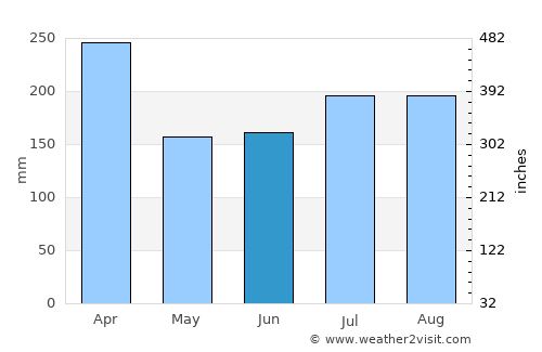 Rabaul average rain in June