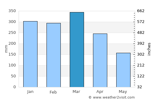 Rabaul average rain in March