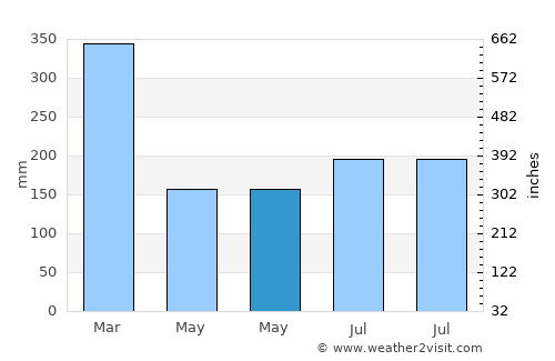 Rabaul average rain in May