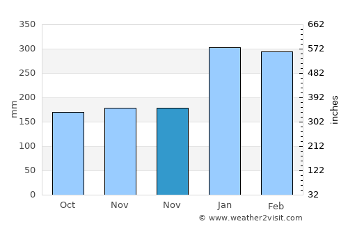 Rabaul average rain in November