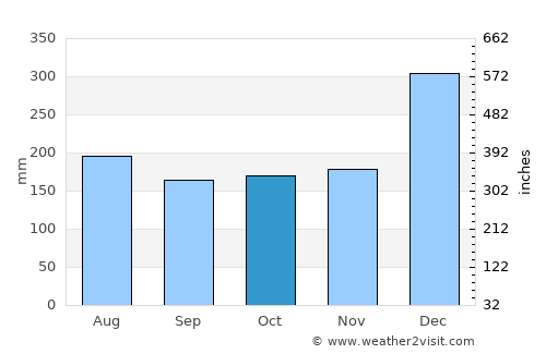 Rabaul average rain in October