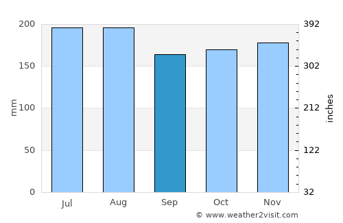Rabaul average rain in September