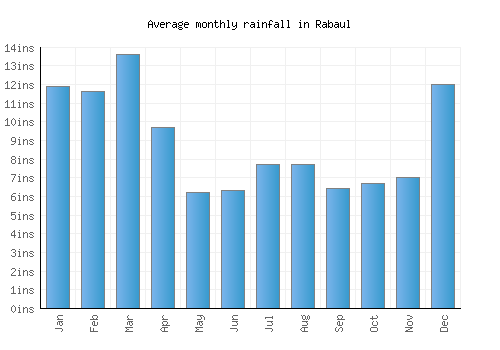 Rabaul monthly rainfall chart (inches)