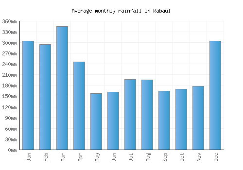 Rabaul monthly rainfall chart (mm)