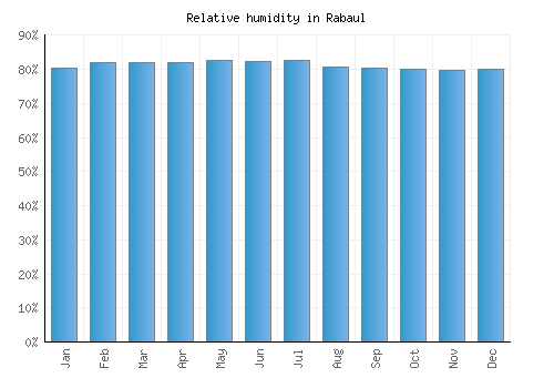 Rabaul relative humidity averages