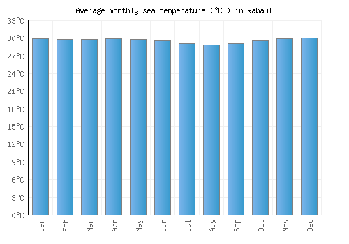 Rabaul average sea temperature chart (Celsius)