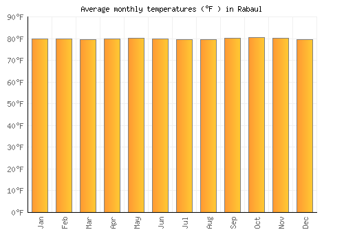 Rabaul average temperature chart (Fahrenheit)