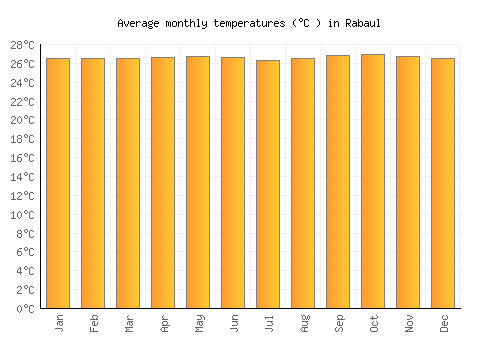 Rabaul average temperature chart (Celsius)