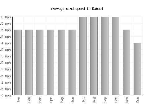 Rabaul average winspeed by month (mph)