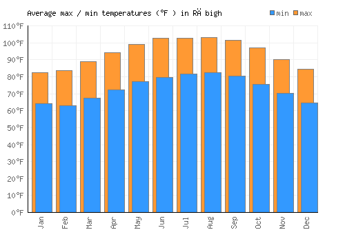 Rābigh average minimum / maximum temperatures (Fahrenheit)