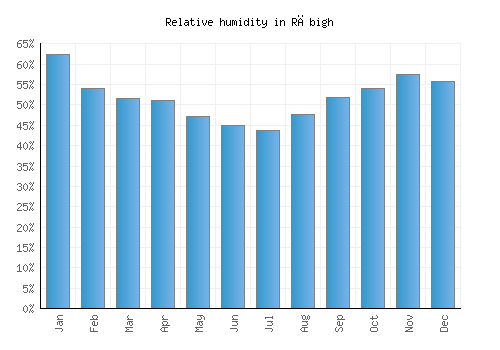 Rābigh relative humidity averages