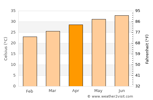 Rābigh average temperature in April