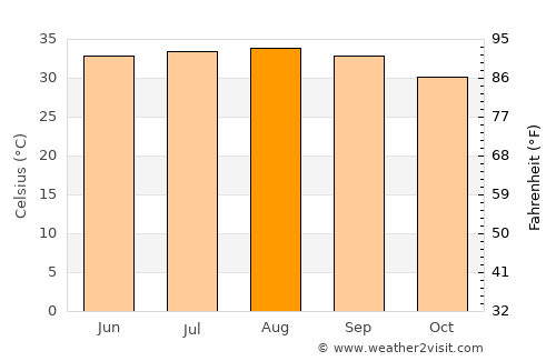 Rābigh average temperature in August