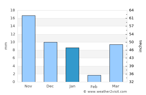Rābigh average rain in January