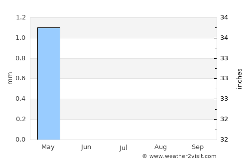 Rābigh average rain in July