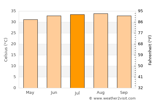 Rābigh average temperature in July