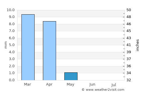 Rābigh average rain in May