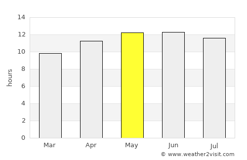 Rābigh average rain in May