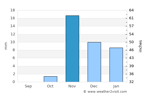Rābigh average rain in November