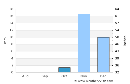 Rābigh average rain in October