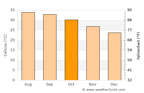 Rābigh average temperature in October