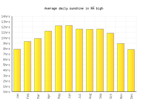 Rābigh average daily sunshine chart