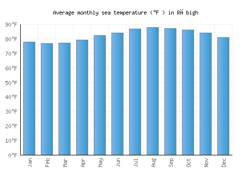 Rābigh average sea temperature chart (Fahrenheit)