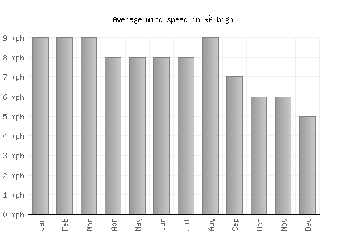 Rābigh average winspeed by month (mph)