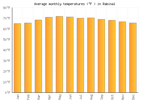 Rabinal average temperature chart (Fahrenheit)