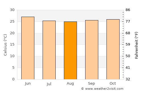 Rabkavi average temperature in August