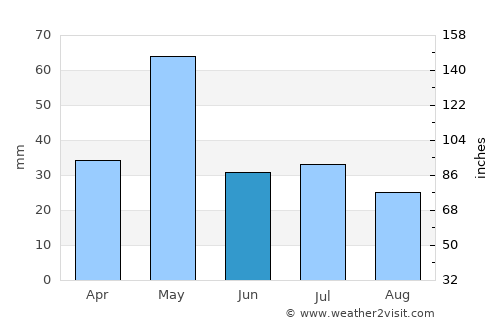 Rabkavi average rain in June