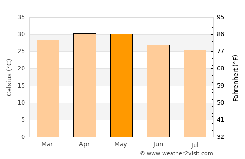 Rabkavi average temperature in May