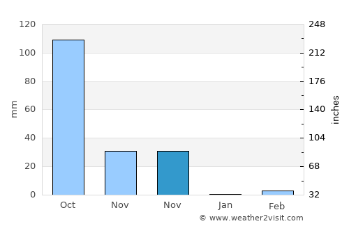 Rabkavi average rain in November