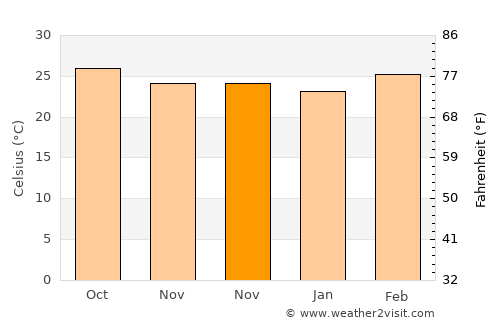 Rabkavi average temperature in November