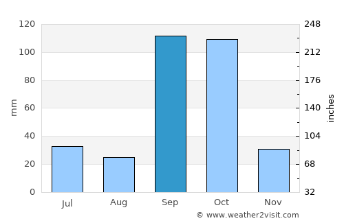 Rabkavi average rain in September