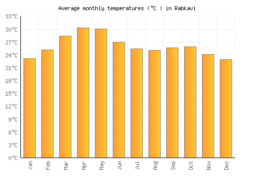 Rabkavi average temperature chart (Celsius)
