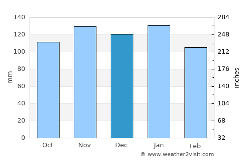 Rabo de Peixe average rain in December