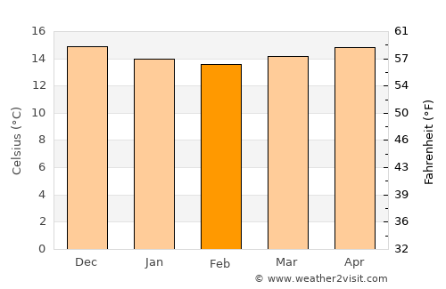 Rabo de Peixe average temperature in February