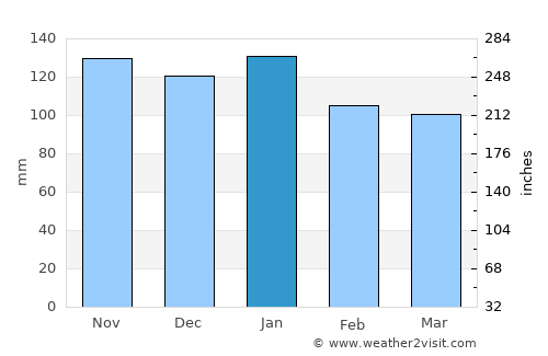 Rabo de Peixe average rain in January