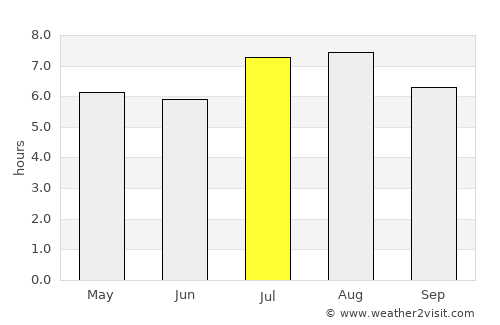 Rabo de Peixe average rain in July