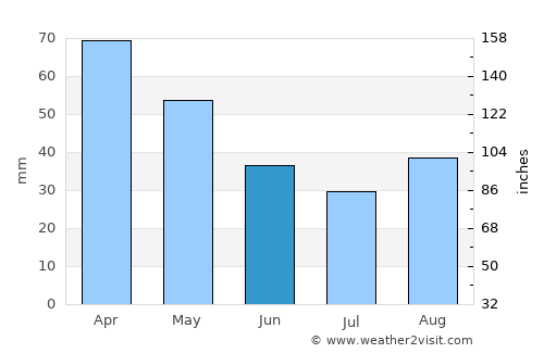 Rabo de Peixe average rain in June
