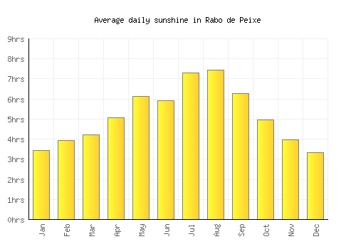 Rabo de Peixe average daily sunshine chart