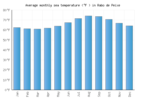 Rabo de Peixe average sea temperature chart (Fahrenheit)