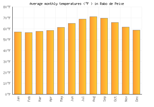 Rabo de Peixe average temperature chart (Fahrenheit)