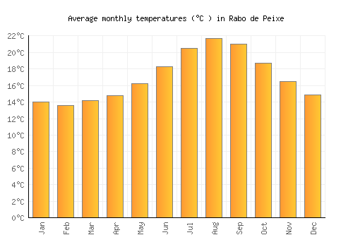 Rabo de Peixe average temperature chart (Celsius)