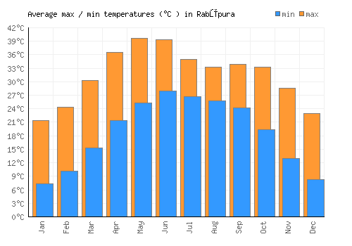 Rabūpura average minimum / maximum temperatures (Celsius)